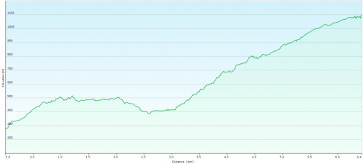 Ascent profile - BP Trail; Skyline Trail